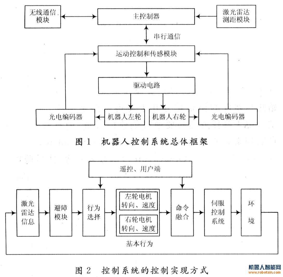 控制系統(tǒng)的總體架構(gòu)