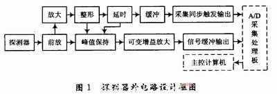 激光光斑測量系統(tǒng)的電路設(shè)計框圖