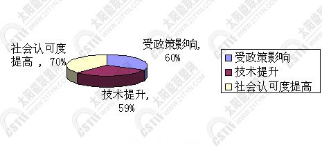 工程市場增速的原因分析