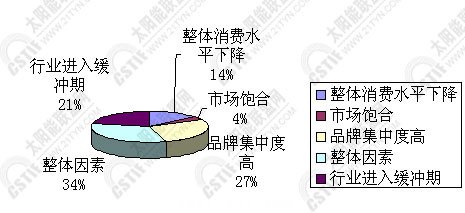 零售市場緩沖的原因分析