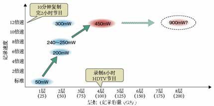 可在4層藍光光盤上實現(xiàn)12倍速記錄