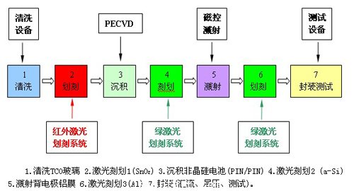 非晶硅薄膜太陽能電池生產(chǎn)的主要設備和工藝流程