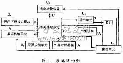 嵌入式激光顯示手持式測(cè)量?jī)x系統(tǒng)結(jié)構(gòu)圖