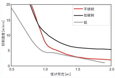 使用400W連續(xù)光纖激光器切割厚度小于2mm的低碳鋼、不銹鋼和鋁材的切割速度對比圖