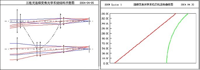 圖3 可自動設(shè)計及優(yōu)化各類變焦系統(tǒng)