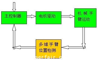 光電編碼器在閥門控制和機(jī)械臂位置檢測(cè)中的應(yīng)用(電子工程專輯)