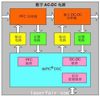 數(shù)字AC-DC 電源