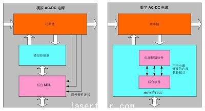 不同電源類(lèi)型在電源管理方面的差異