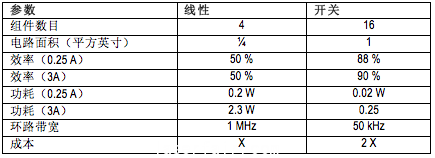 線性方法體積更小、成本更低但不如開關(guān)式電源高效