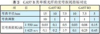 彎曲損耗方面的具體指標(biāo)