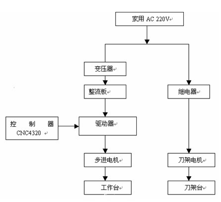 圖1.2.1 刀架控制原理圖