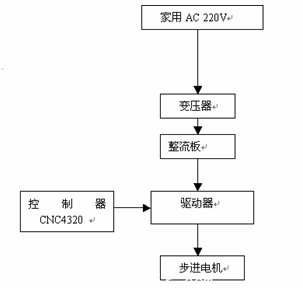 圖1.3.2 驅(qū)動(dòng)控制系統(tǒng)的原理圖