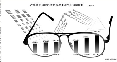 激光治近視引風險爭議