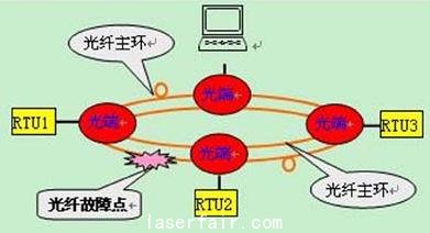 礦場安防系統(tǒng)光纖自愈以太網(wǎng)方案