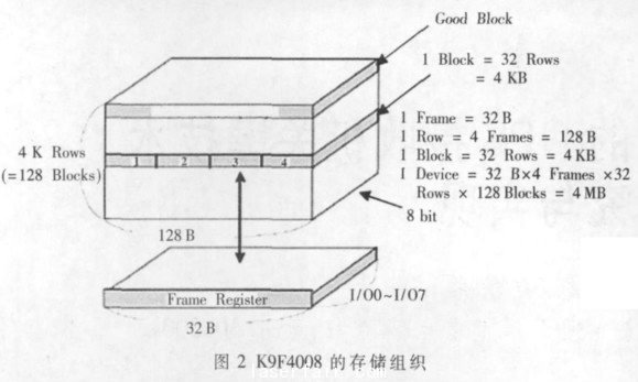 K9F4008的存儲(chǔ)組織