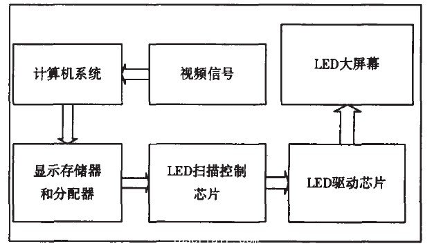 圖1 LED 大屏幕系統(tǒng)結構框圖