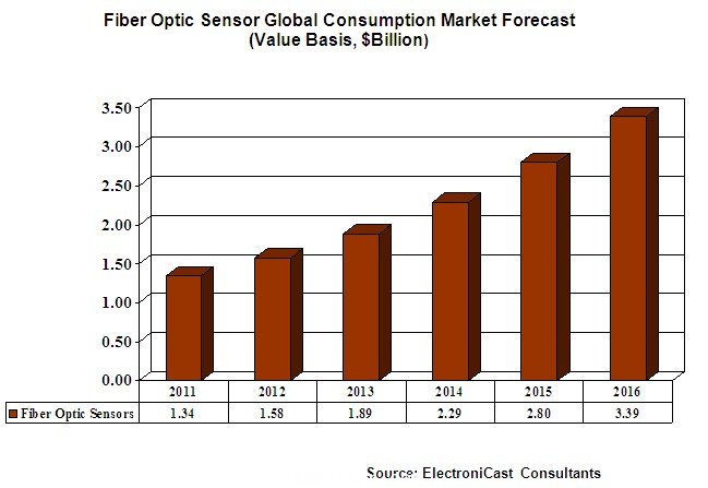 光纖傳感器全球市場預測