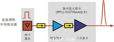 基于主振蕩功率放大（MOPA）技術(shù)的G3脈沖激光器示意圖