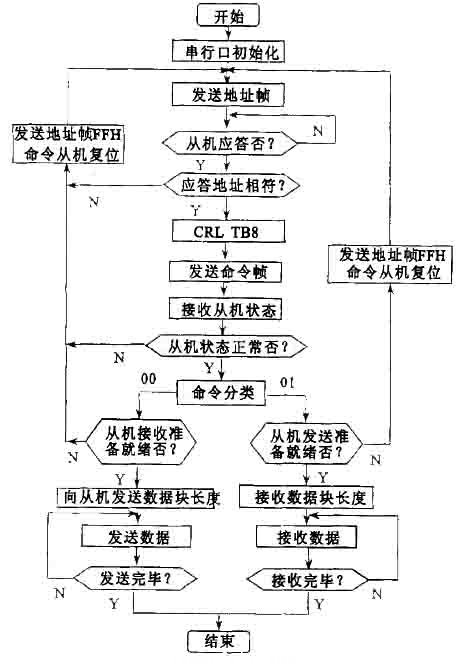 圖3  通信子程序流程