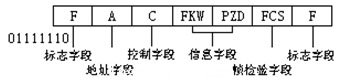 正常響應模式主站與從站間傳輸幀的格式