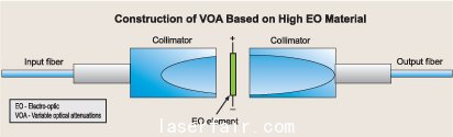 使用高光電系數(shù)材料制作VOA
