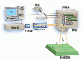 圖2：帶有掃描頭的激光器。聚焦通過F-Theta平場鏡頭實現(xiàn)；varioCSCAN部件使焦點能沿Z軸定位