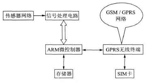 GRPS無線數據采集終端