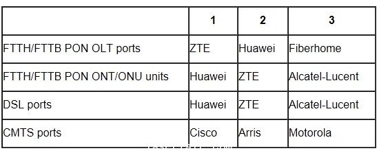 PON ONTs/ONUs及VDSL2在12年第二季度強(qiáng)勁增長