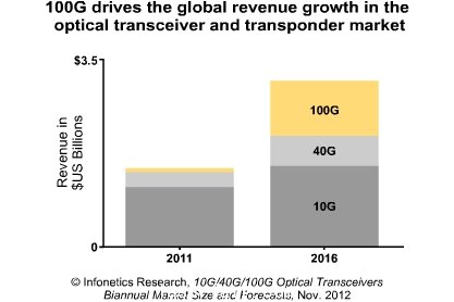 100G刺激光收發(fā)器市場(chǎng) 