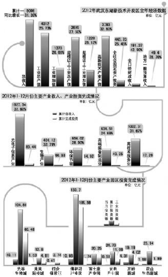 同比增長31.39%，超額完成既定目標；其中光電子產(chǎn)業(yè)繼續(xù)領跑