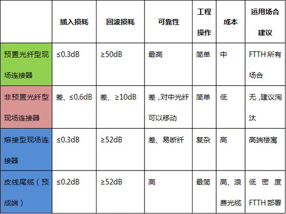 到戶(hù)光纜成端技術(shù)對(duì)比