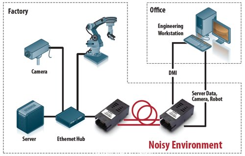 Noisy Environment的光纖連結，不會受到工業(yè)生產(chǎn)環(huán)境產(chǎn)生的EMI影響