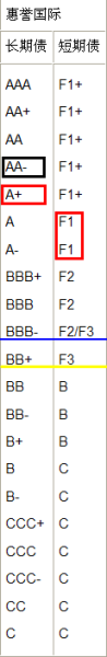 惠譽(yù)評級系統(tǒng)及代表符號