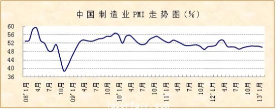 3月PMI走勢(shì)圖