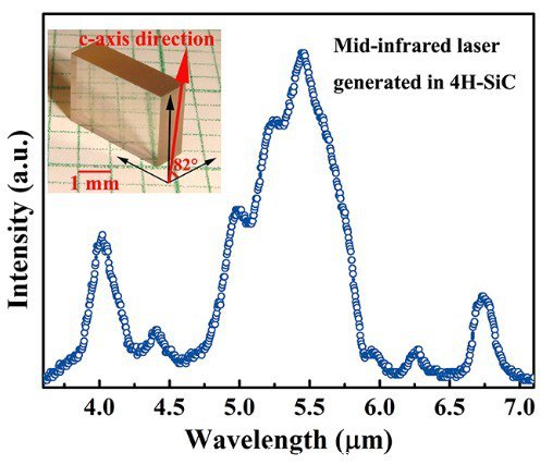 圖2：差頻后獲得的中紅外激光光譜，左上為用于差頻實(shí)驗(yàn)的4H碳化硅晶體。