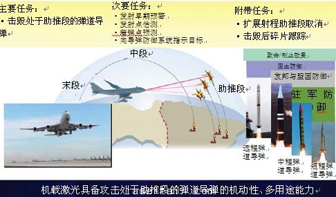 圖1：機載激光器功能與目標。