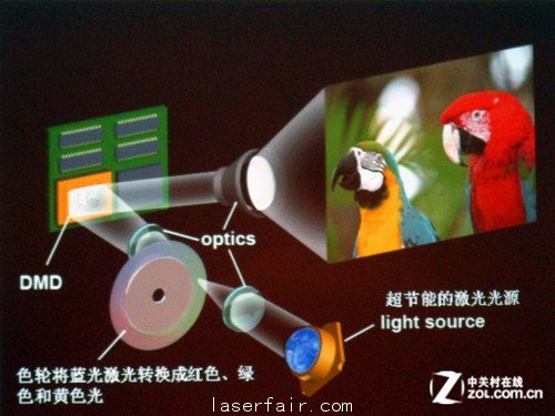 激光目標影院 淺析投影新光源技術優(yōu)劣 