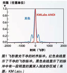 聚焦激光產業(yè)熱門話題：超短脈沖激光器