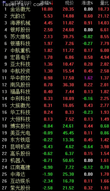 3D打印概念早盤逆市走強(qiáng)。截至9：56，金運激光漲停；光韻達(dá)漲逾5%；海源機(jī)械漲逾4%；銀邦股份、蘇大維格漲逾2%；銀禧科技、中航重機(jī)、宏昌電子等漲逾1%。