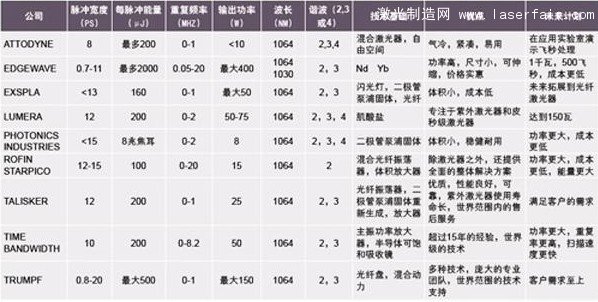 皮秒激光器的技術(shù)指標(biāo)、優(yōu)點(diǎn)