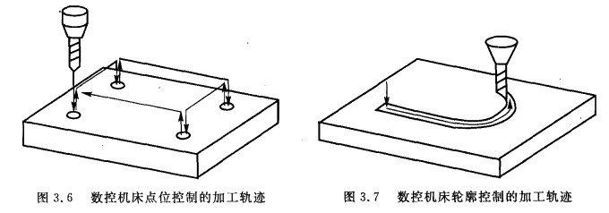 數(shù)控機床點位控制的加工軌跡