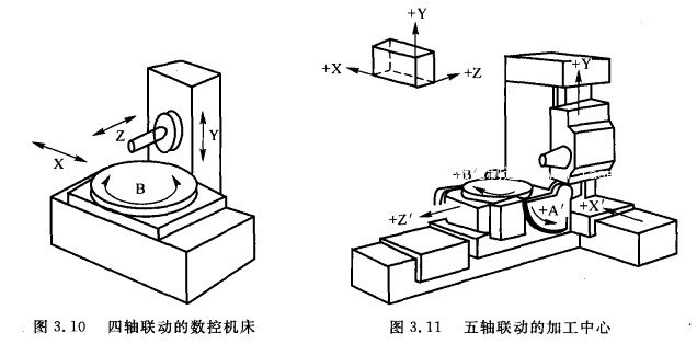 四、五軸聯(lián)動的數(shù)控機床