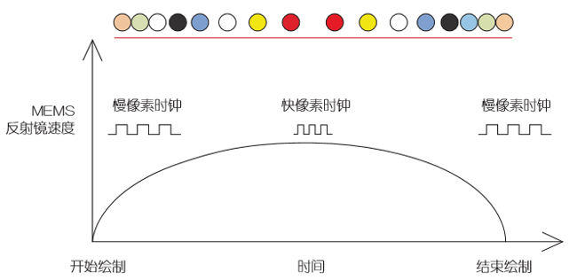 基于MEMS的車載激光投影儀設(shè)計(jì)（電子工程專輯）