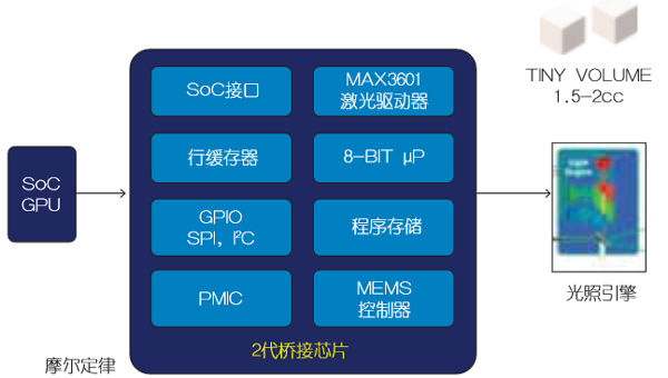 基于MEMS的車載激光投影儀設(shè)計(jì)（電子工程專輯）