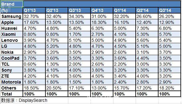 《國際電子商情》全球智能手機(jī)品牌市占率